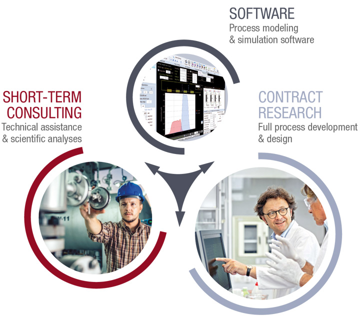 Consulting, software contract research services for chemical and biochemical processes