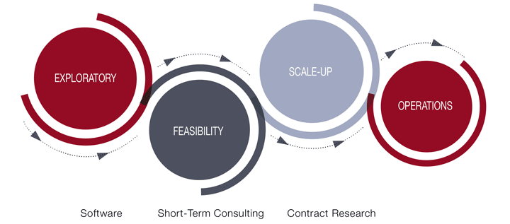 technical consulting, software and contract research services