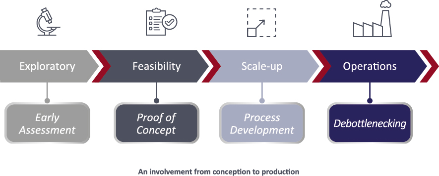 we support you from exploratory to operations, from R&D to production, including scale-up, feasibility and proof of concept