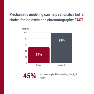 Application Note: Prediction of the impact of buffer type with mechanistic simulation