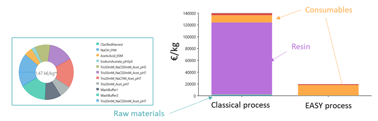 biologics full process
