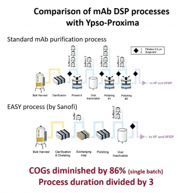 Process comparison in Ypso-Proxima: EASY by Sanofi vs. classical mAb purification process